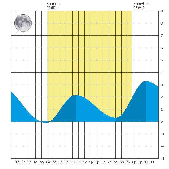 Huntington Beach tide chart for Friday, May 5, 2023