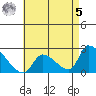 Huntington Beach tide chart for Friday, May 5, 2023