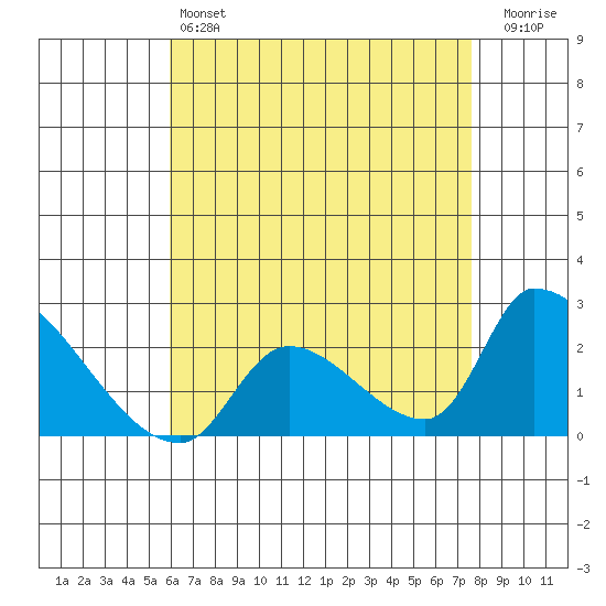 Huntington Beach tide chart for Saturday, May 6, 2023
