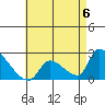 Huntington Beach tide chart for Saturday, May 6, 2023