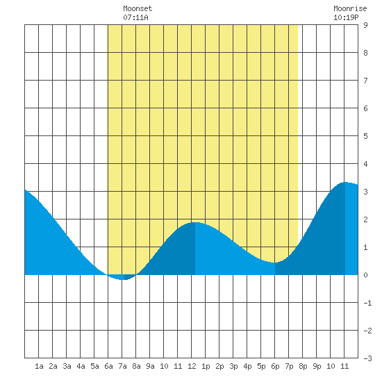 Huntington Beach tide chart for Sunday, May 7, 2023