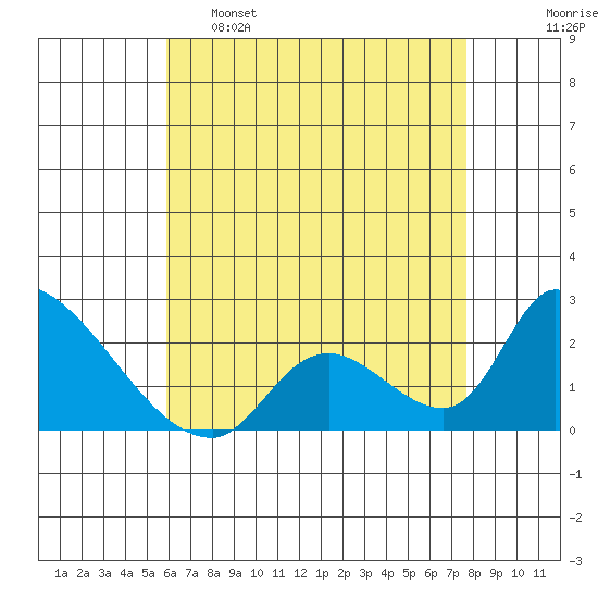 Huntington Beach tide chart for Monday, May 8, 2023
