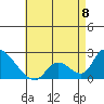 Huntington Beach tide chart for Monday, May 8, 2023