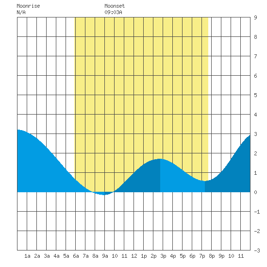 Huntington Beach tide chart for Tuesday, May 9, 2023