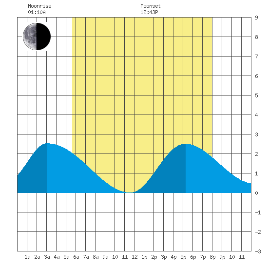 Huntington Beach tide chart for Saturday, June 10, 2023