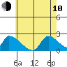Huntington Beach tide chart for Saturday, June 10, 2023