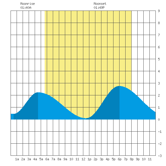 Huntington Beach tide chart for Sunday, June 11, 2023