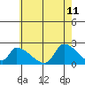 Huntington Beach tide chart for Sunday, June 11, 2023
