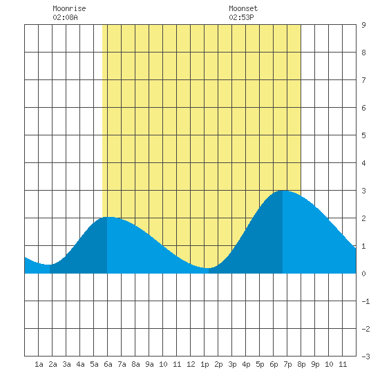 Huntington Beach tide chart for Monday, June 12, 2023
