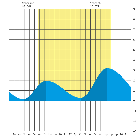 Huntington Beach tide chart for Tuesday, June 13, 2023