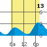 Huntington Beach tide chart for Tuesday, June 13, 2023