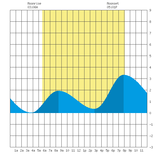 Huntington Beach tide chart for Wednesday, June 14, 2023
