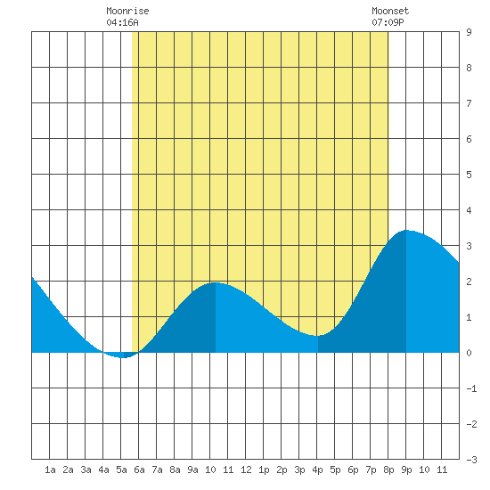 Huntington Beach tide chart for Friday, June 16, 2023