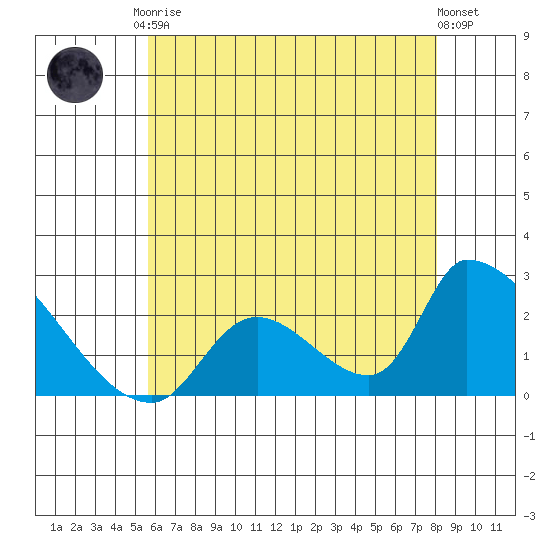 Huntington Beach tide chart for Saturday, June 17, 2023