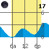 Huntington Beach tide chart for Saturday, June 17, 2023