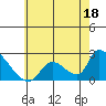 Huntington Beach tide chart for Sunday, June 18, 2023