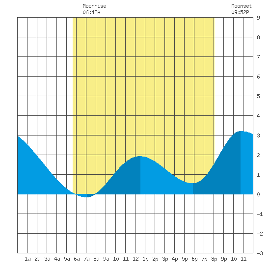 Huntington Beach tide chart for Monday, June 19, 2023