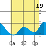 Huntington Beach tide chart for Monday, June 19, 2023