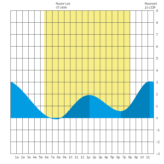 Huntington Beach tide chart for Tuesday, June 20, 2023