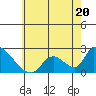Huntington Beach tide chart for Tuesday, June 20, 2023