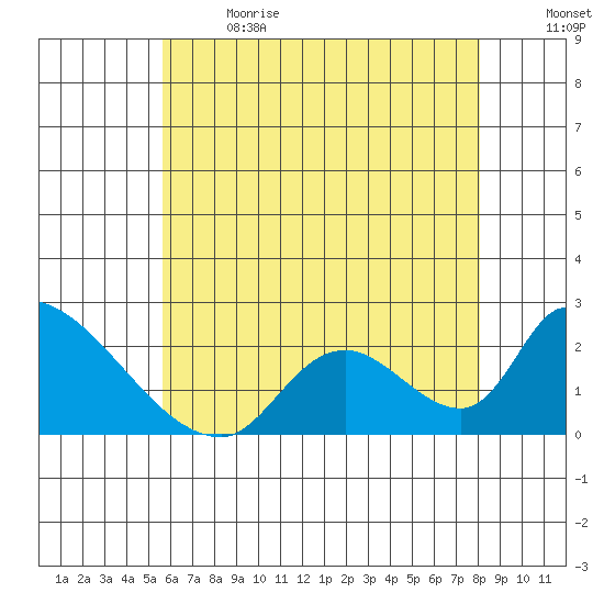 Huntington Beach tide chart for Wednesday, June 21, 2023
