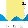 Huntington Beach tide chart for Wednesday, June 21, 2023