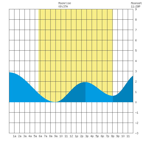 Huntington Beach tide chart for Thursday, June 22, 2023