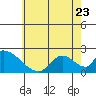 Huntington Beach tide chart for Friday, June 23, 2023