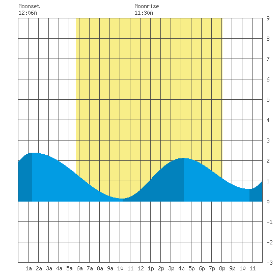 Huntington Beach tide chart for Saturday, June 24, 2023