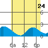 Huntington Beach tide chart for Saturday, June 24, 2023