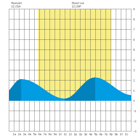 Huntington Beach tide chart for Sunday, June 25, 2023