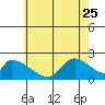 Huntington Beach tide chart for Sunday, June 25, 2023
