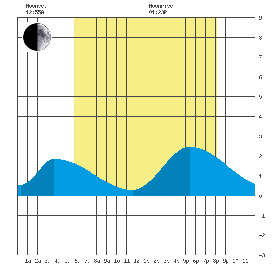 Huntington Beach tide chart for Monday, June 26, 2023