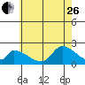 Huntington Beach tide chart for Monday, June 26, 2023