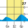 Huntington Beach tide chart for Tuesday, June 27, 2023
