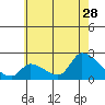 Huntington Beach tide chart for Wednesday, June 28, 2023