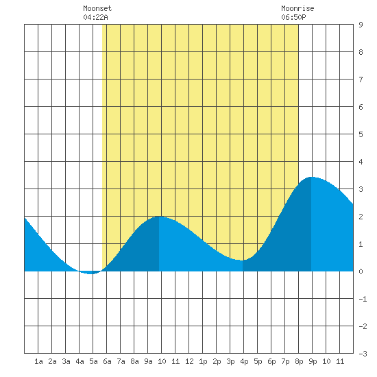 Huntington Beach tide chart for Friday, June 2, 2023