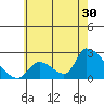 Huntington Beach tide chart for Friday, June 30, 2023