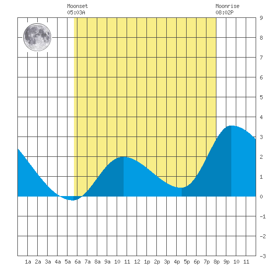 Huntington Beach tide chart for Saturday, June 3, 2023