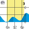 Huntington Beach tide chart for Saturday, June 3, 2023