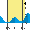Huntington Beach tide chart for Sunday, June 4, 2023