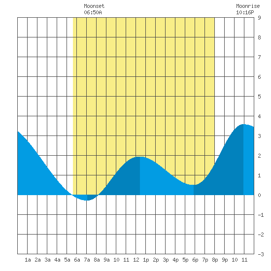 Huntington Beach tide chart for Monday, June 5, 2023