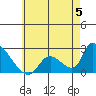 Huntington Beach tide chart for Monday, June 5, 2023
