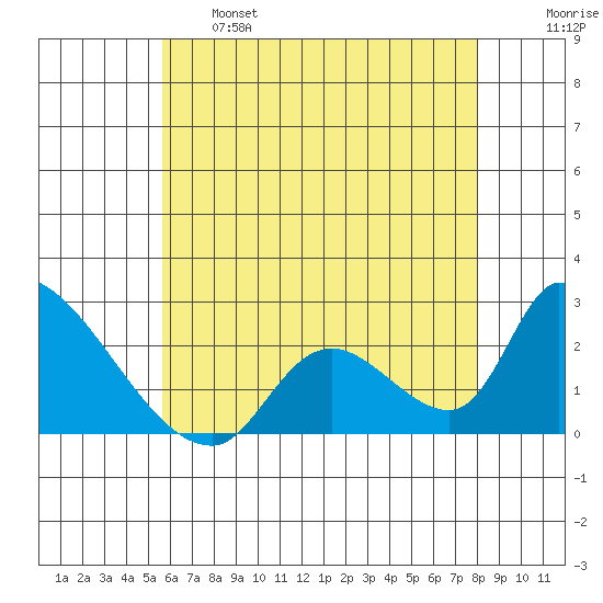 Huntington Beach tide chart for Tuesday, June 6, 2023