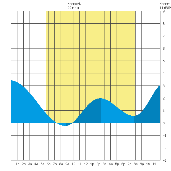 Huntington Beach tide chart for Wednesday, June 7, 2023