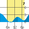 Huntington Beach tide chart for Wednesday, June 7, 2023