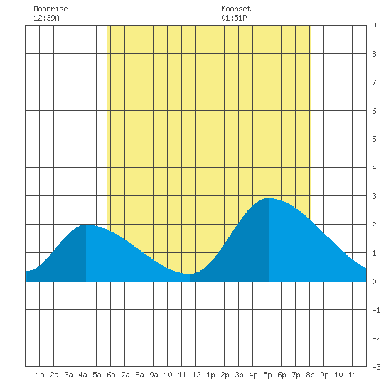 Huntington Beach tide chart for Monday, July 10, 2023