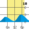 Huntington Beach tide chart for Monday, July 10, 2023
