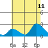 Huntington Beach tide chart for Tuesday, July 11, 2023