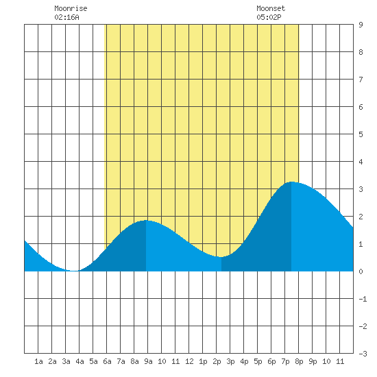 Huntington Beach tide chart for Thursday, July 13, 2023